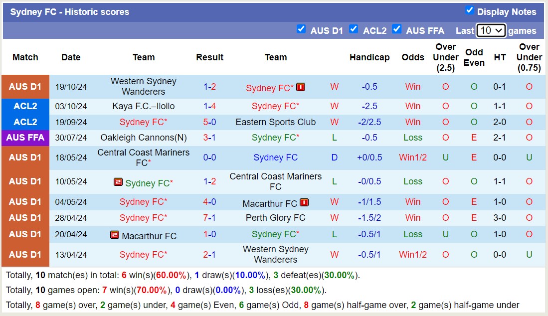 Nhận định, soi kèo Sanfrecce Hiroshima vs Sydney FC, 17h00 ngày 23/10: Tin vào Sydney FC - Ảnh 2