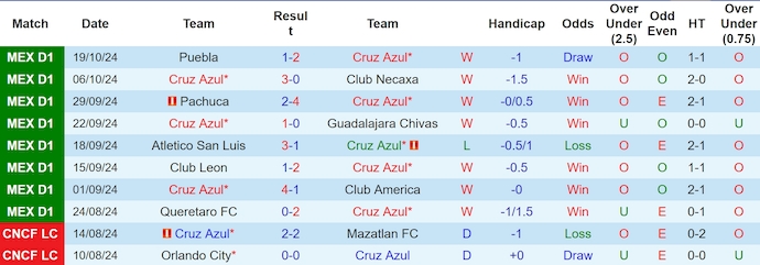 Nhận định, soi kèo Cruz Azul vs FC Juarez, 8h00 ngày 24/10: Xây chắc ngôi đầu - Ảnh 1