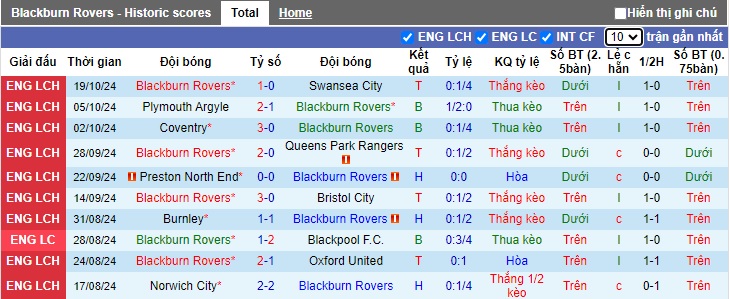 Nhận định, soi kèo Blackburn vs West Brom, 01h00 ngày 24/10: Bệ phóng Edwood Park - Ảnh 4