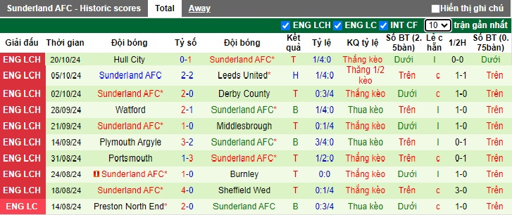 Nhận định, soi kèo Luton Town vs Sunderland, 01h45 ngày 24/10: Hạ gục Mèo đen - Ảnh 3