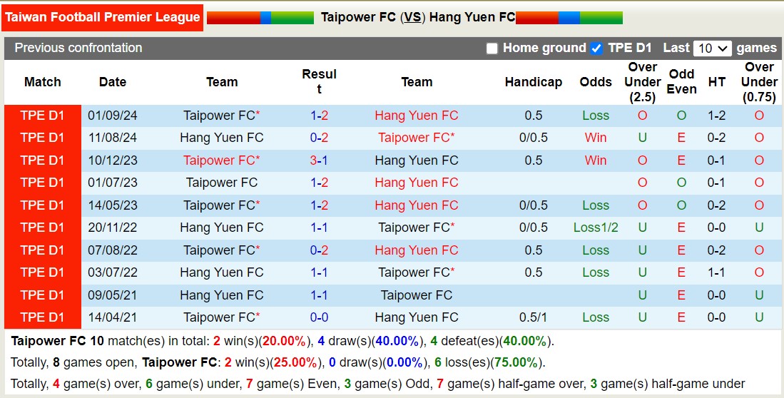 Nhận định, soi kèo Taipower FC vs Hang Yuen FC, 17h30 ngày 23/10: Cứ ngỡ ngon ăn - Ảnh 3