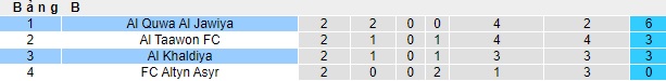 Nhận định, soi kèo Al Quwa vs Al Khaldiya, 01h00 ngày 24/10: Duy trì mạch toàn thắng - Ảnh 1