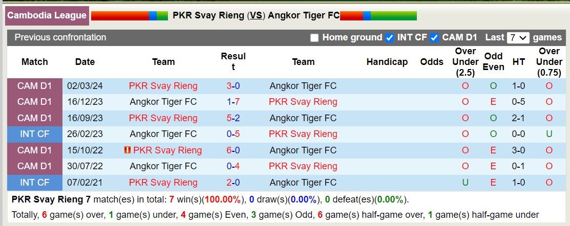 Nhận định, soi kèo PKR Svay Rieng vs Angkor Tiger, 18h00 ngày 24/10: Tưng bừng bắn phá - Ảnh 3