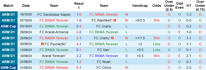 Nhận định, soi kèo BKMA Yerevan vs Pyunik, 21h00 ngày 23/10: Cửa trên ‘ghi điểm’ - Ảnh 1