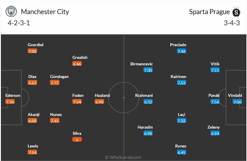 Nhận định, soi kèo Man City vs Sparta Prague, 2h00 ngày 24/10: Đỉnh cao và vực sâu - Ảnh 5