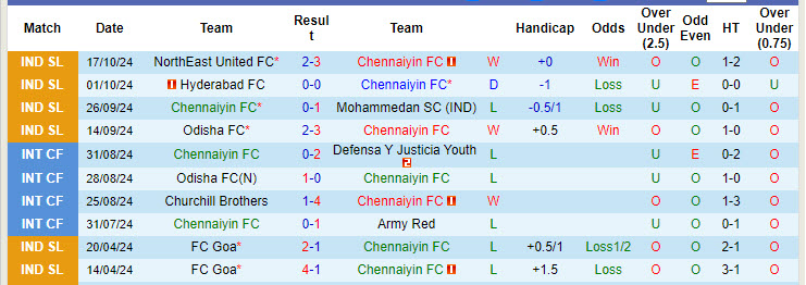 Nhận định, soi kèo Chennaiyin vs FC Goa, 21h00 ngày 24/10: Phá dớp đối đầu - Ảnh 2