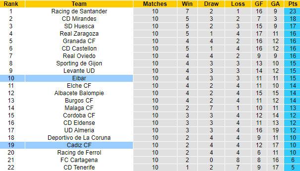 Nhận định, soi kèo Eibar vs Cadiz, 0h00 ngày 24/10: Đòi nợ - Ảnh 4