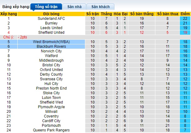 Nhận định, soi kèo Blackburn vs West Brom, 01h00 ngày 24/10: Bệ phóng Edwood Park - Ảnh 1