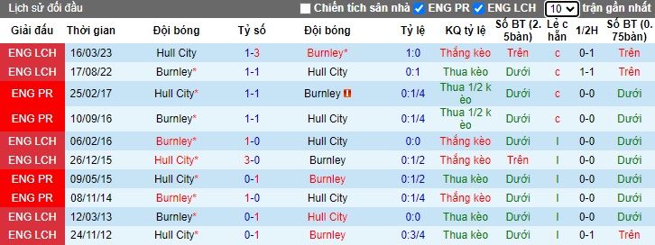 Nhận định, soi kèo Hull City vs Burnley, 01h45 ngày 24/10: Khách dứt mạch bất bại - Ảnh 2