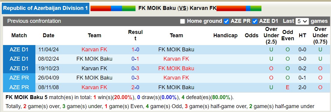 Nhận định, soi kèo FK MOIK Baku vs Karvan FK, 17h00 ngày 24/10: Tiếp tục thăng hoa - Ảnh 3