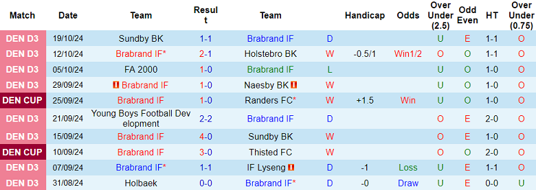 Nhận định, soi kèo Brabrand vs Nordsjaelland, 20h00 ngày 23/10: Khó có cú sốc - Ảnh 1