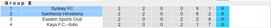 Nhận định, soi kèo Sanfrecce Hiroshima vs Sydney FC, 17h00 ngày 23/10: Tin vào Sydney FC - Ảnh 3