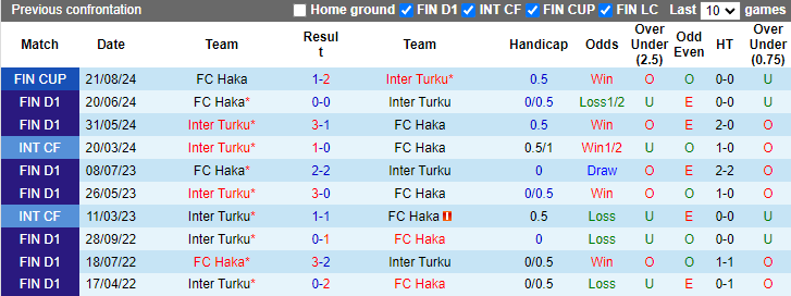 Nhận định, soi kèo FC Haka vs Inter Turku, 22h00 ngày 23/10: Tin vào khách - Ảnh 3