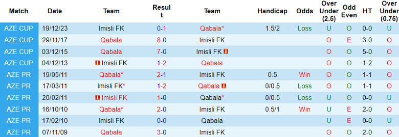 Nhận định, soi kèo Imisli vs Qabala, 20h00 ngày 23/10: Khách hoan ca - Ảnh 3