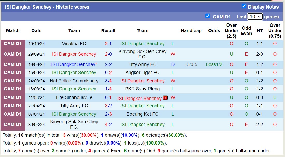 Nhận định, soi kèo ISI Dangkor Senchey vs Nagaworld, 18h00 ngày 24/10: Nỗi đau kéo dài - Ảnh 1