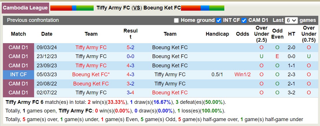 Nhận định, soi kèo Tiffy Army vs Boeung Ket, 18h00 ngày 24/10: Tin vào chủ nhà - Ảnh 3