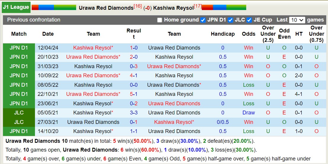 Nhận định, soi kèo Urawa Red Diamonds vs Kashiwa Reysol, 17h30 ngày 23/10: Tiếp tục đớn đau - Ảnh 3