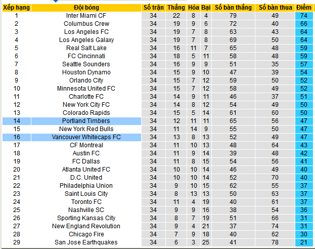 Nhận định, soi kèo Vancouver Whitecaps vs Portland Timbers, 09h30 ngày 24/10: Khách lấn chủ - Ảnh 4