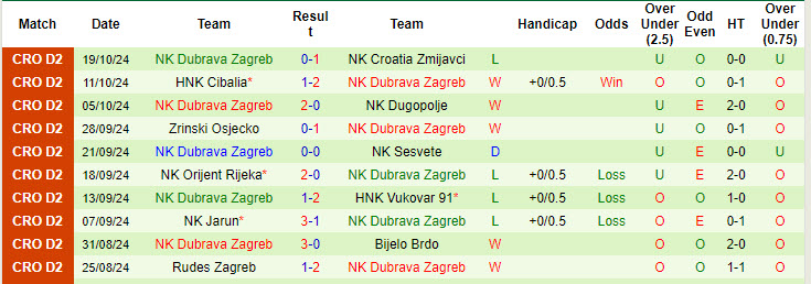 Nhận định, soi kèo NK Opatija vs NK Dubrava Zagreb, 20h00 ngày 25/10: Trận đấu bước ngoặt - Ảnh 3