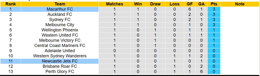 Nhận định, soi kèo Macarthur FC vs Newcastle Jets, 15h35 ngày 25/10: Chủ nhà thăng hoa - Ảnh 4