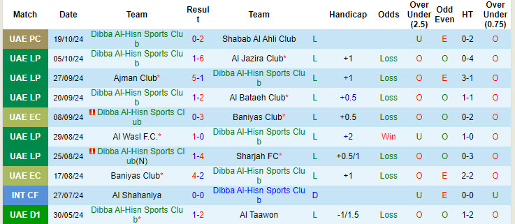 Nhận định, soi kèo Dibba Al-Hisn Sports Club vs Al Ain, 19h55 ngày 25/10: Tiếp tục trắng tay - Ảnh 2