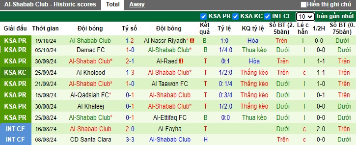 Nhận định, soi kèo Al-Orobah vs Al-Shabab, 22h15 ngày 24/10: Ca khúc khải hoàn - Ảnh 3