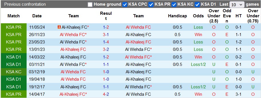 Nhận định, soi kèo Al Wehda vs Al-Khaleej, 1h00 ngày 25/10: Giữ 3 điểm ở lại - Ảnh 3