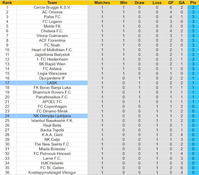 Nhận định, soi kèo Olimpija Ljubljana vs LASK, 2h00 ngày 25/10: Nối mạch bất bại - Ảnh 3