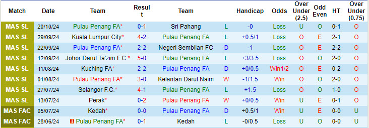 Nhận định, soi kèo Pulau Penang vs Sabah, 19h15 ngày 25/10: Chịu trận hoàn toàn - Ảnh 1