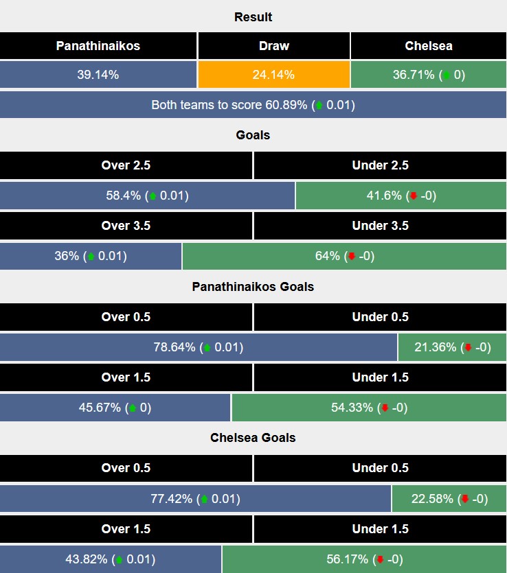 Siêu máy tính dự đoán Panathinaikos vs Chelsea, 23h45 ngày 24/10 - Ảnh 1