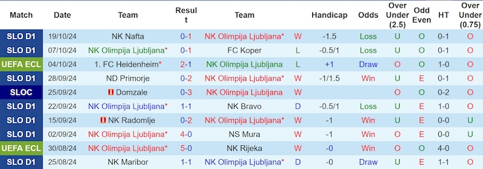 Nhận định, soi kèo Olimpija Ljubljana vs LASK, 2h00 ngày 25/10: Nối mạch bất bại - Ảnh 1