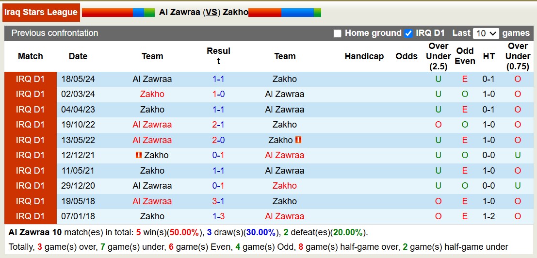 Nhận định, soi kèo Al Zawraa vs Zakho, 18h45 ngày 25/10: Bất phân thắng bại - Ảnh 3