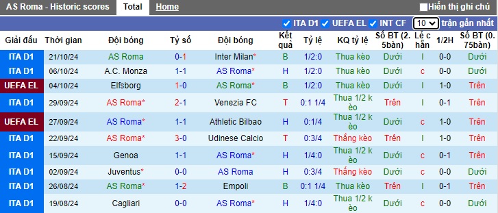 Siêu máy tính dự đoán AS Roma vs Dinamo Kiev, 23h45 ngày 24/10 - Ảnh 4