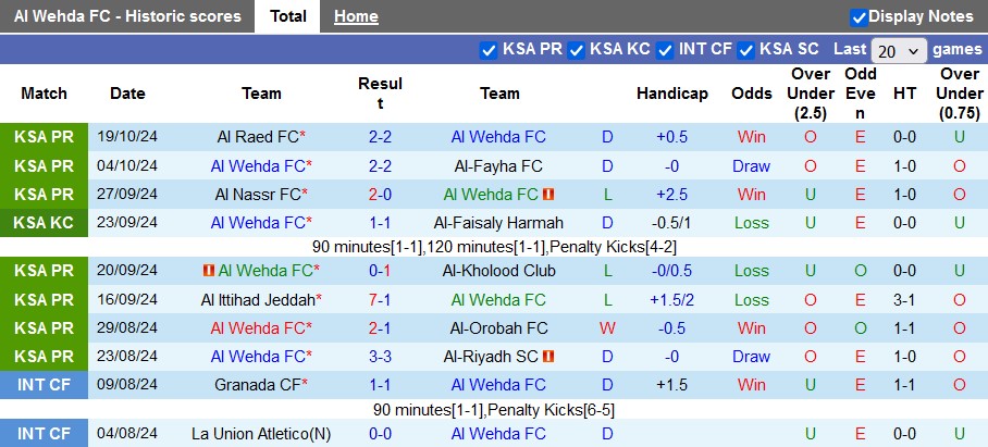 Nhận định, soi kèo Al Wehda vs Al-Khaleej, 1h00 ngày 25/10: Giữ 3 điểm ở lại - Ảnh 1