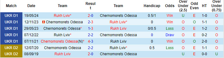 Nhận định, soi kèo Rukh Lviv vs Chernomorets Odessa, 19h30 ngày 25/10: Xóa mọi hoài nghi - Ảnh 4