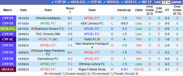 Nhận định, soi kèo APOEL vs Borac Banja Luka, 23h45 ngày 24/10: Tiếp đà bất bại - Ảnh 1