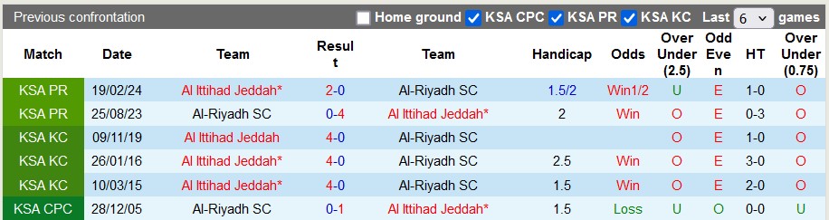 Nhận định, soi kèo Al-Riyadh vs Al Ittihad Jeddah, 1h00 ngày 25/10: Thiên đường thứ 7 - Ảnh 3