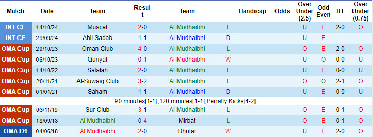 Nhận định, soi kèo Al Mudhaibhi vs Al Salam, 19h50 ngày 25/10: Kinh nghiệm vượt trội - Ảnh 2