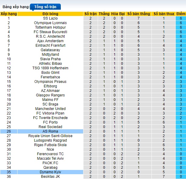 Nhận định, soi kèo AS Roma vs Dynamo Kiev, 23h45 ngày 24/10: Chủ nhà thắng nhọc - Ảnh 1