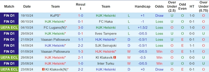 Nhận định, soi kèo HJK Helsinki vs Dinamo Minsk, 2h00 ngày 25/10: Phong độ sa sút - Ảnh 1