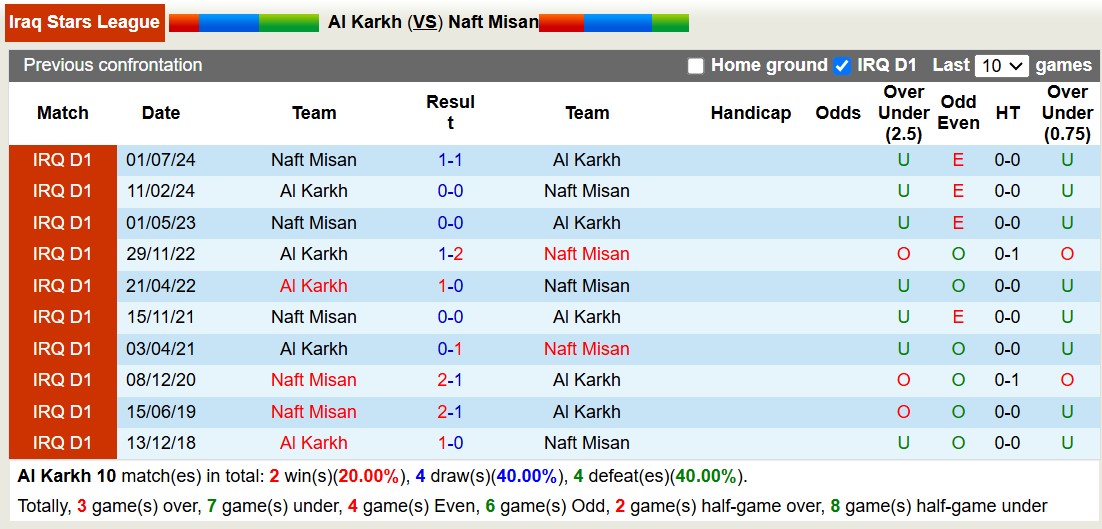 Nhận định, soi kèo Al Karkh vs Naft Misan, 18h45 ngày 25/10: Tin vào Naft Misan - Ảnh 3