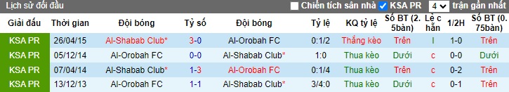 Nhận định, soi kèo Al-Orobah vs Al-Shabab, 22h15 ngày 24/10: Ca khúc khải hoàn - Ảnh 2