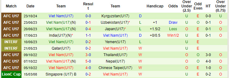 Nhận định, soi kèo U17 Myanmar vs U17 Việt Nam, 19h00 ngày 25/10: Không nương tay - Ảnh 2