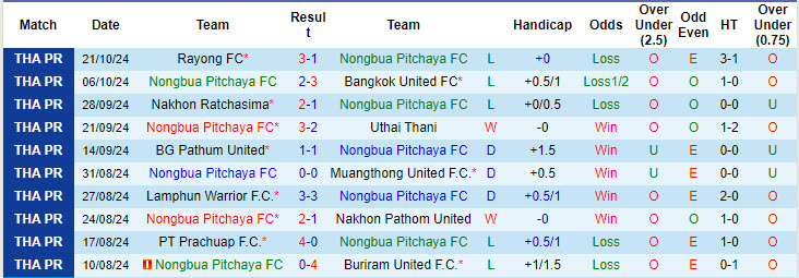 Nhận định, soi kèo Nongbua Pitchaya vs Ratchaburi, 19h00 ngày 25/10: Xa nhà là bão tố - Ảnh 2