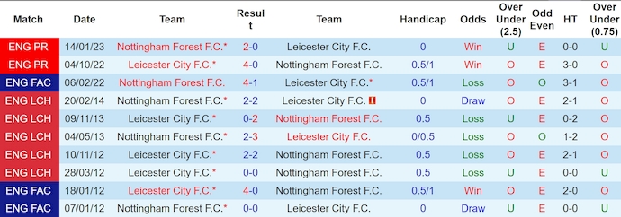 Nhận định, soi kèo Leicester City vs Nottingham Forest, 2h00 ngày 26/10: Dễ hòa - Ảnh 3