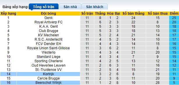 Nhận định, soi kèo Kortrijk vs Beerschot, 01h45 ngày 26/10: Ám ảnh xa nhà - Ảnh 1