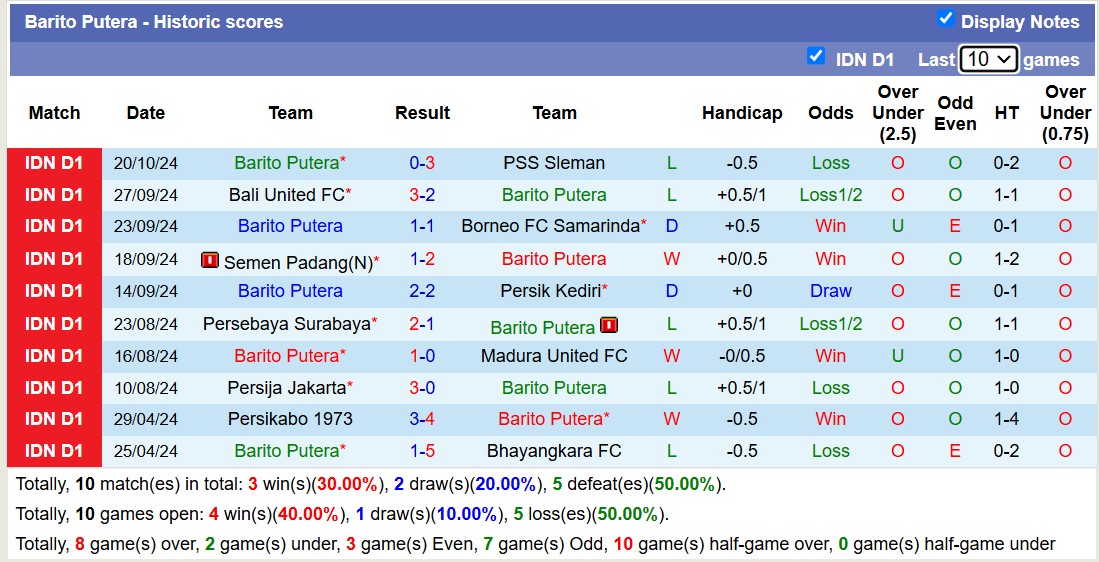 Nhận định, soi kèo Malut United vs Barito Putera, 15h30 ngày 26/10: Lần đầu chạm mặt - Ảnh 2