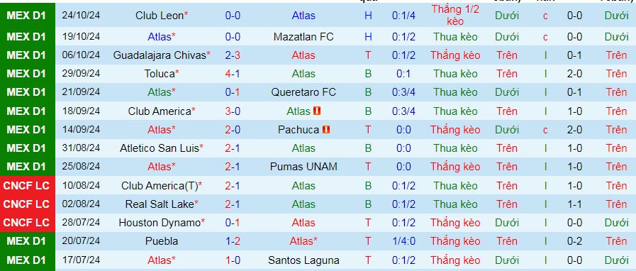 Nhận định, soi kèo Atlas vs Tijuana, 10h05 ngày 27/10: Top 3 vẫy gọi Tijuana - Ảnh 2