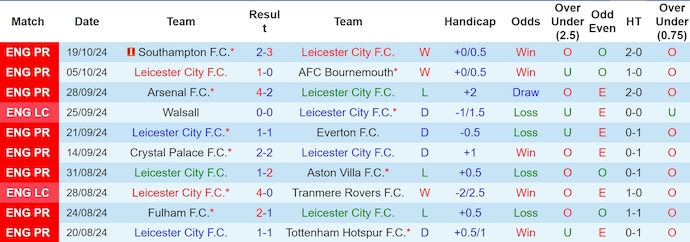 Soi kèo phạt góc Leicester City vs Nottingham Forest, 2h00 ngày 26/10 - Ảnh 1