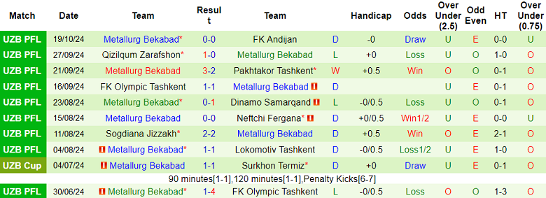 Nhận định, soi kèo Navbahor vs Metallurg, 20h15 ngày 25/10: Cửa trên ‘tạch’ - Ảnh 2